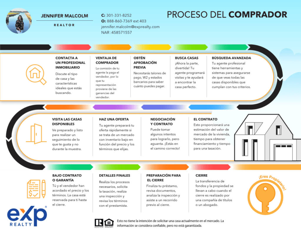 Home buying process infographic for homebuyers, in Spanish