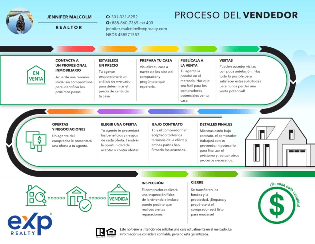 Infographic listing steps of home selling process in Spanish