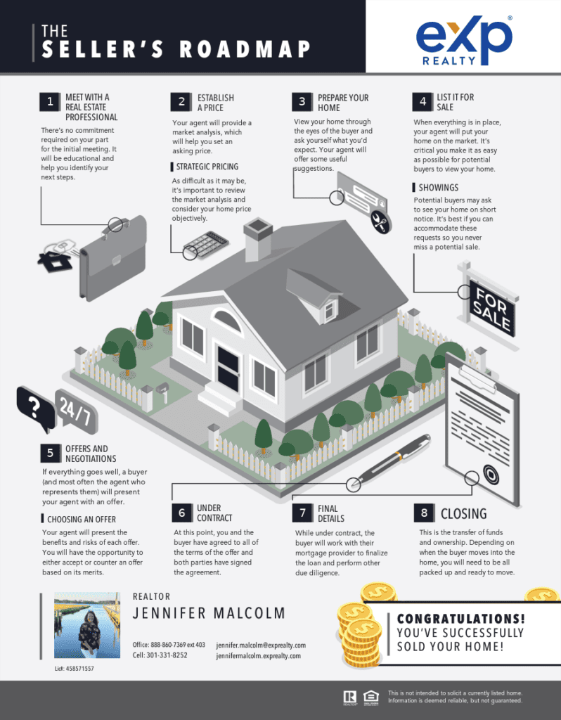 Seller's Roadmap infographic showing steps for selling your home